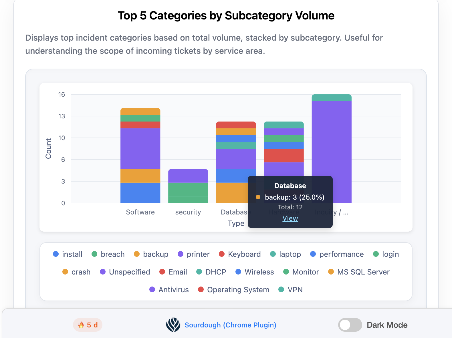 Sourdough - task management by category and subcategory volume