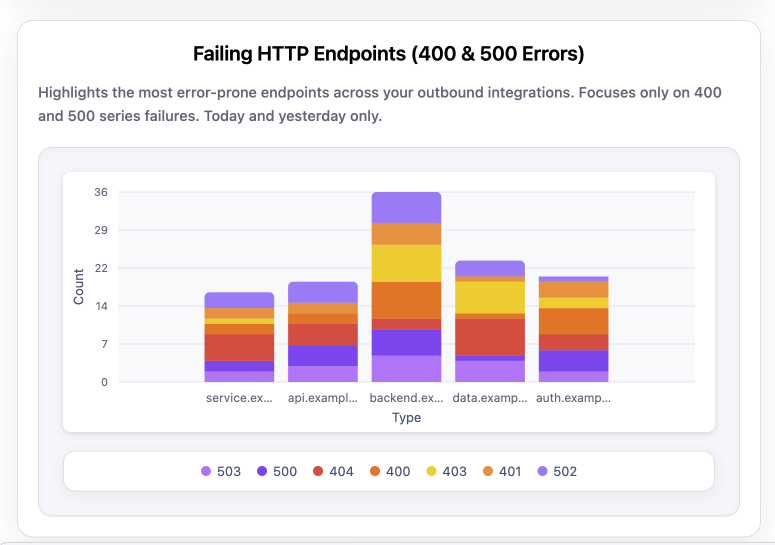 Sourdough - API endpoint failures and 400/500 error monitoring
